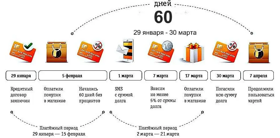 Как работает кредитная карта