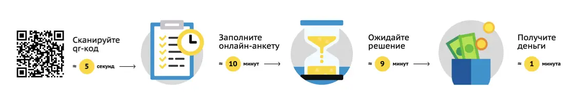 Инструкция по займу на 15 000 р