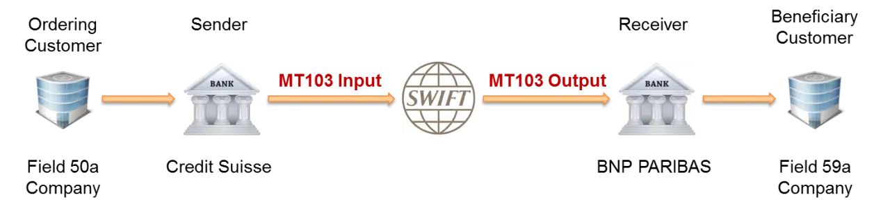 SWIFT MT103 — это стандартная форма подтверждения платежа в трансакциях SWIFT между странами. Также известна как «Единый перевод кредитов клиента»